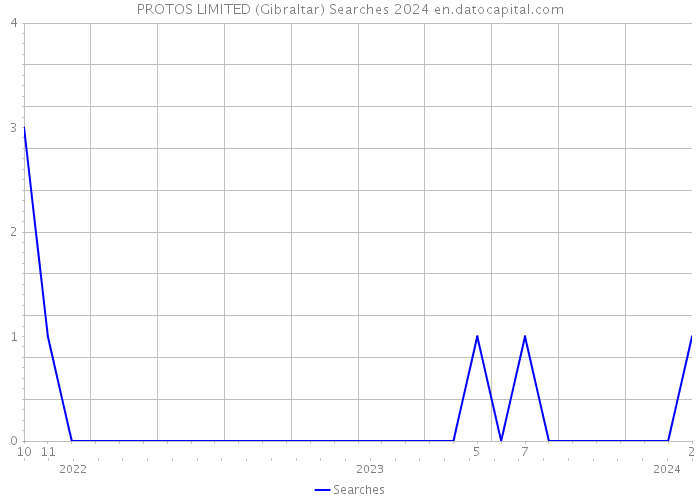 PROTOS LIMITED (Gibraltar) Searches 2024 