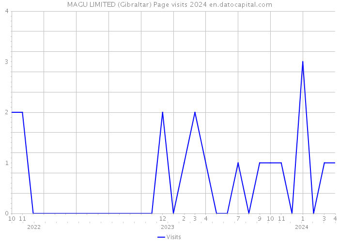 MAGU LIMITED (Gibraltar) Page visits 2024 