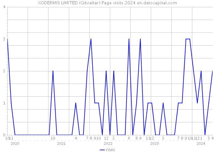 XODERMIS LIMITED (Gibraltar) Page visits 2024 