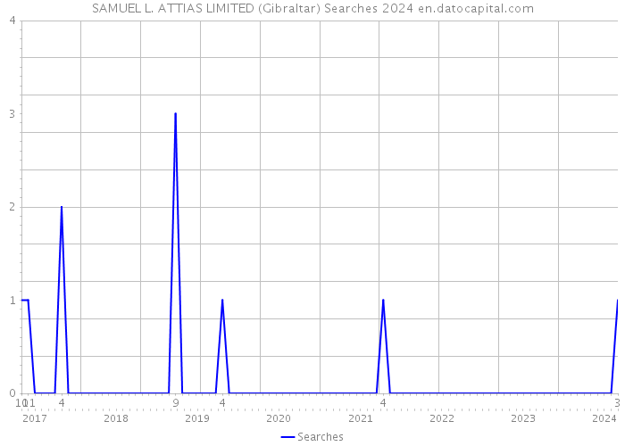 SAMUEL L. ATTIAS LIMITED (Gibraltar) Searches 2024 