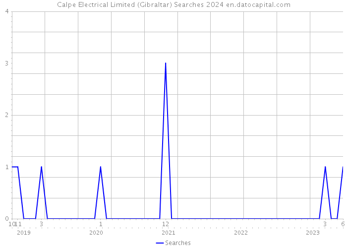 Calpe Electrical Limited (Gibraltar) Searches 2024 