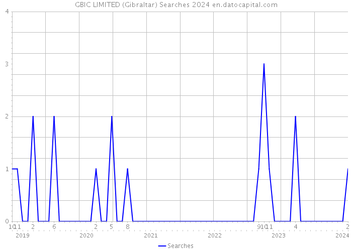 GBIC LIMITED (Gibraltar) Searches 2024 
