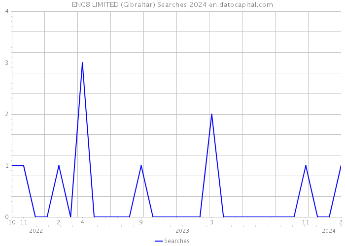 ENG8 LIMITED (Gibraltar) Searches 2024 