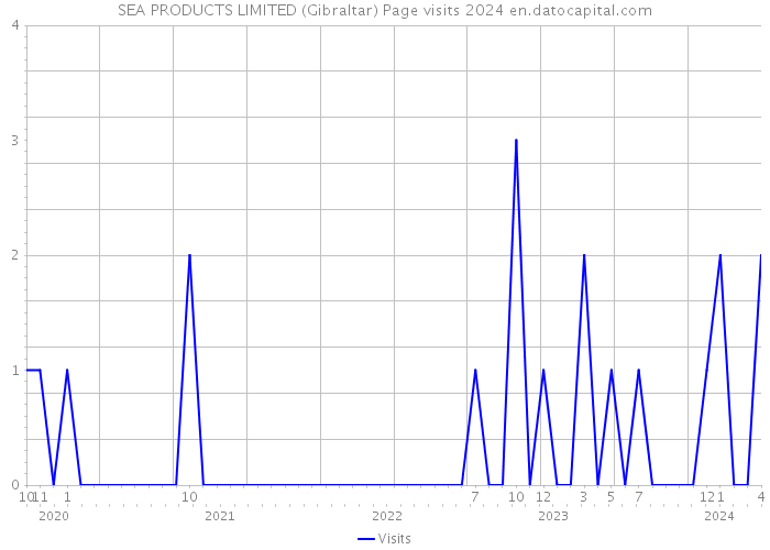 SEA PRODUCTS LIMITED (Gibraltar) Page visits 2024 