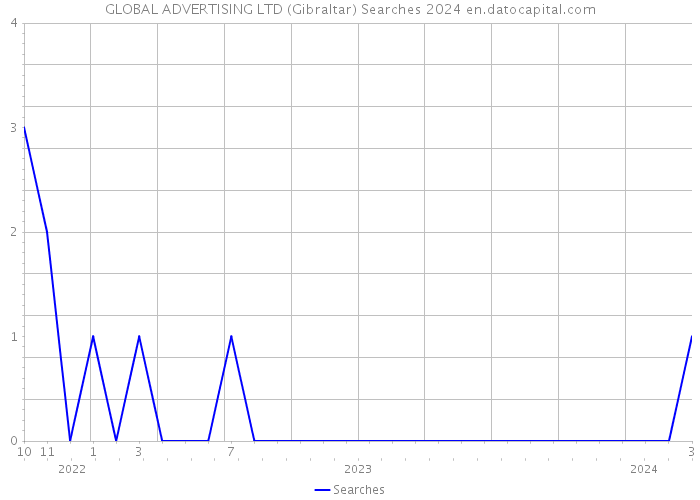 GLOBAL ADVERTISING LTD (Gibraltar) Searches 2024 