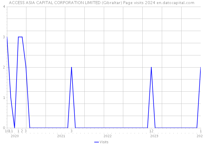 ACCESS ASIA CAPITAL CORPORATION LIMITED (Gibraltar) Page visits 2024 