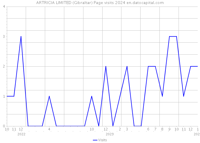 ARTRICIA LIMITED (Gibraltar) Page visits 2024 