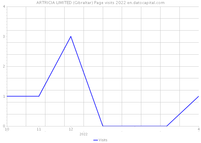 ARTRICIA LIMITED (Gibraltar) Page visits 2022 