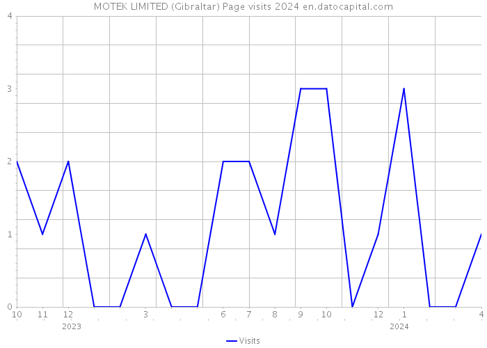MOTEK LIMITED (Gibraltar) Page visits 2024 