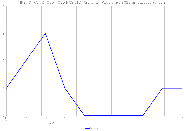 FIRST STRONGHOLD HOLDINGS LTD (Gibraltar) Page visits 2022 