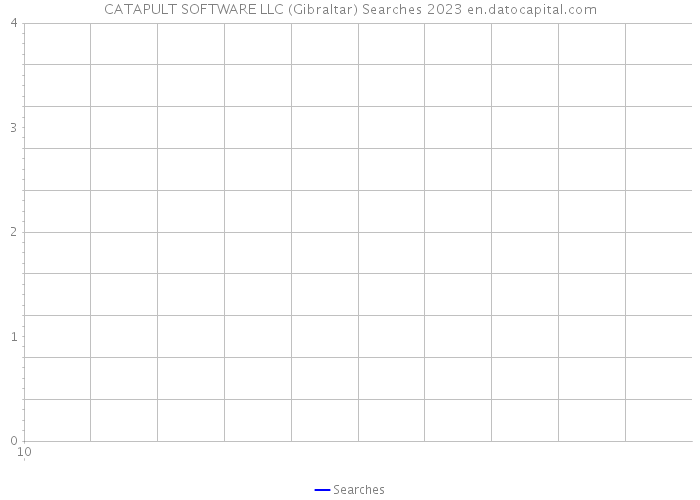 CATAPULT SOFTWARE LLC (Gibraltar) Searches 2023 