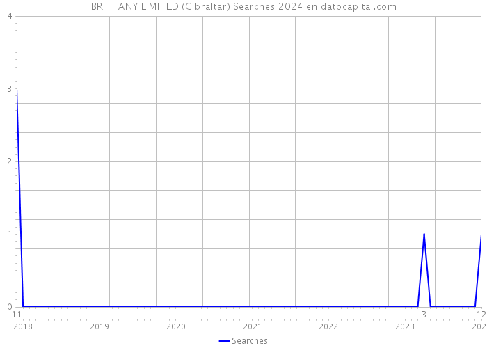 BRITTANY LIMITED (Gibraltar) Searches 2024 