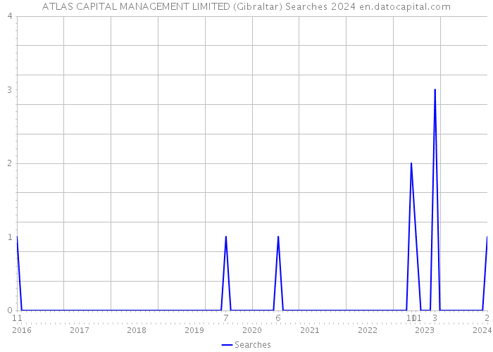 ATLAS CAPITAL MANAGEMENT LIMITED (Gibraltar) Searches 2024 