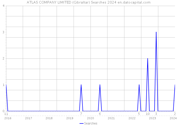 ATLAS COMPANY LIMITED (Gibraltar) Searches 2024 