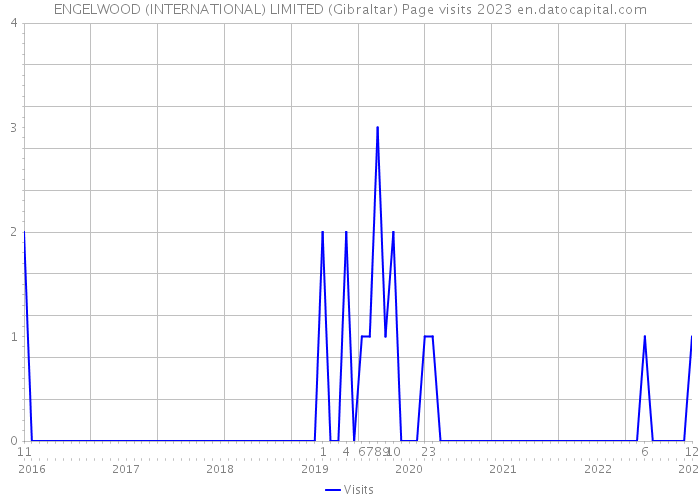 ENGELWOOD (INTERNATIONAL) LIMITED (Gibraltar) Page visits 2023 