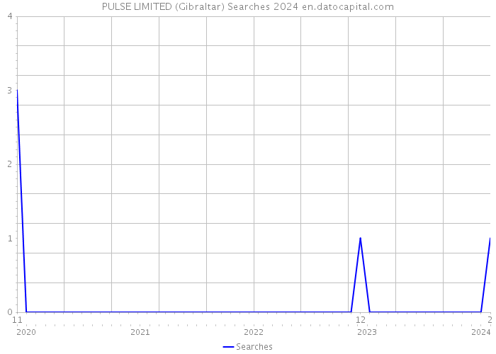 PULSE LIMITED (Gibraltar) Searches 2024 