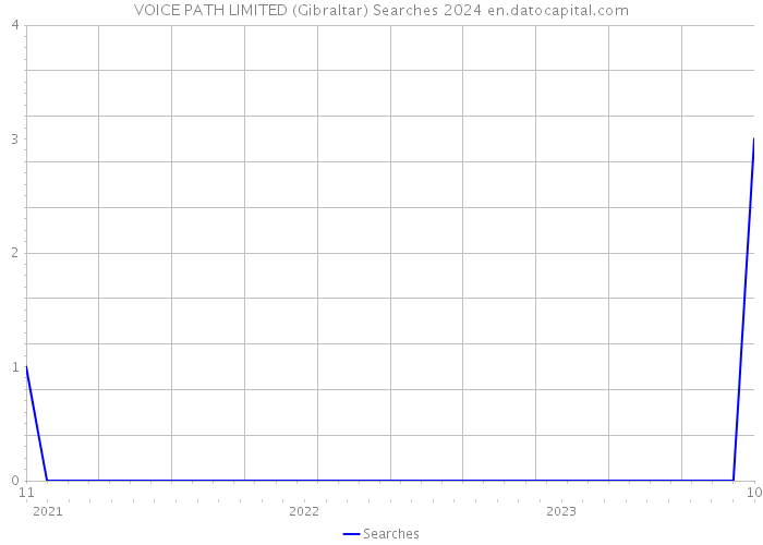VOICE PATH LIMITED (Gibraltar) Searches 2024 