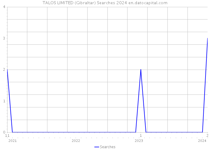 TALOS LIMITED (Gibraltar) Searches 2024 