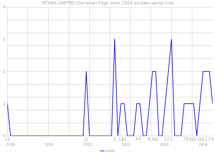 VITARA LIMITED (Gibraltar) Page visits 2024 