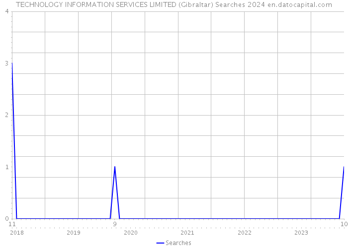 TECHNOLOGY INFORMATION SERVICES LIMITED (Gibraltar) Searches 2024 