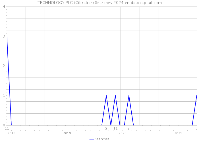 TECHNOLOGY PLC (Gibraltar) Searches 2024 