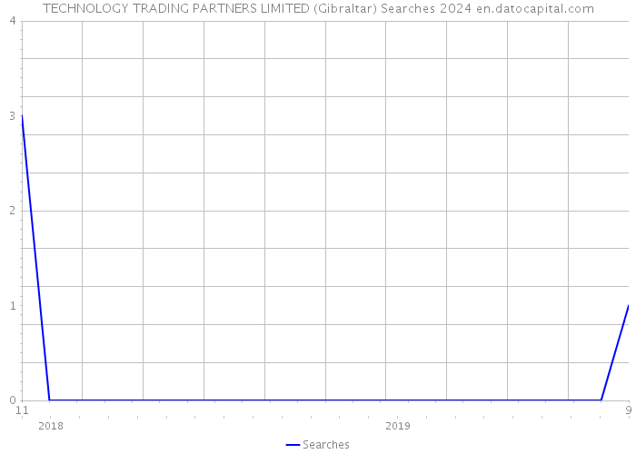 TECHNOLOGY TRADING PARTNERS LIMITED (Gibraltar) Searches 2024 