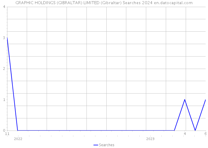 GRAPHIC HOLDINGS (GIBRALTAR) LIMITED (Gibraltar) Searches 2024 