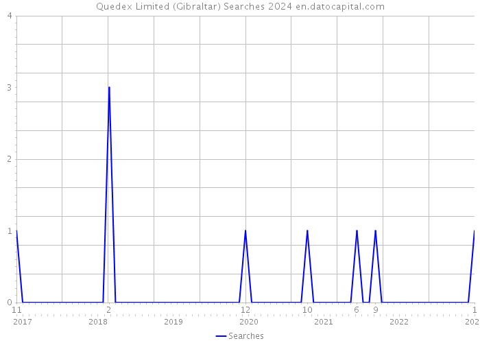 Quedex Limited (Gibraltar) Searches 2024 