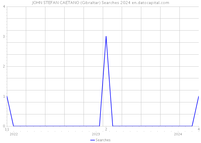 JOHN STEFAN CAETANO (Gibraltar) Searches 2024 