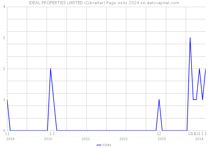 IDEAL PROPERTIES LIMITED (Gibraltar) Page visits 2024 
