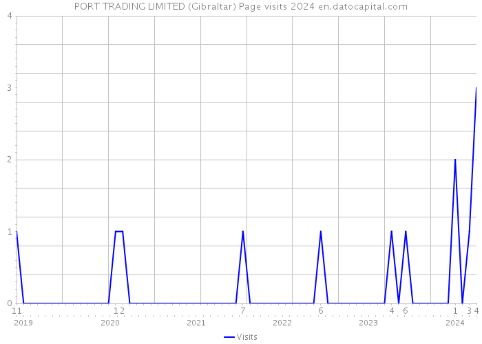 PORT TRADING LIMITED (Gibraltar) Page visits 2024 