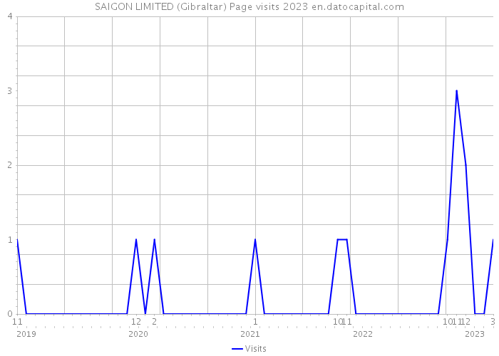 SAIGON LIMITED (Gibraltar) Page visits 2023 