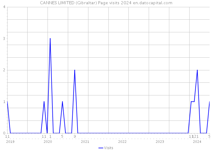 CANNES LIMITED (Gibraltar) Page visits 2024 