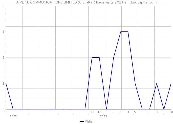AIRLINE COMMUNICATIONS LIMITED (Gibraltar) Page visits 2024 
