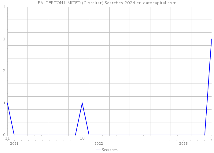 BALDERTON LIMITED (Gibraltar) Searches 2024 