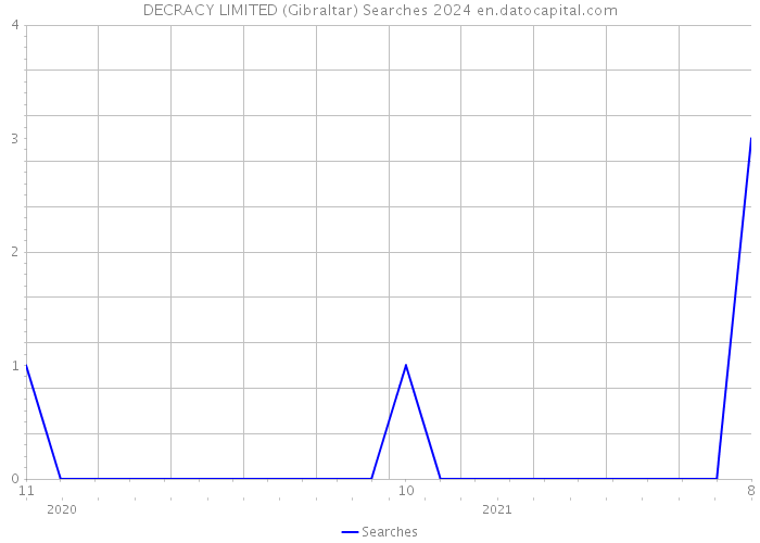 DECRACY LIMITED (Gibraltar) Searches 2024 