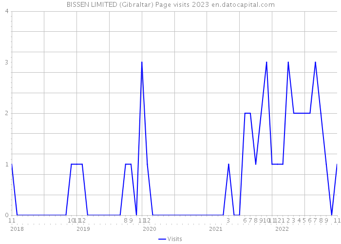 BISSEN LIMITED (Gibraltar) Page visits 2023 