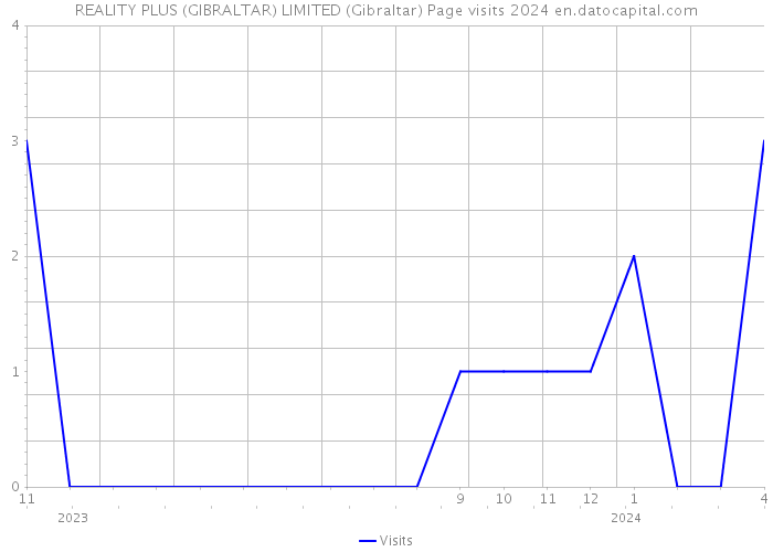 REALITY PLUS (GIBRALTAR) LIMITED (Gibraltar) Page visits 2024 