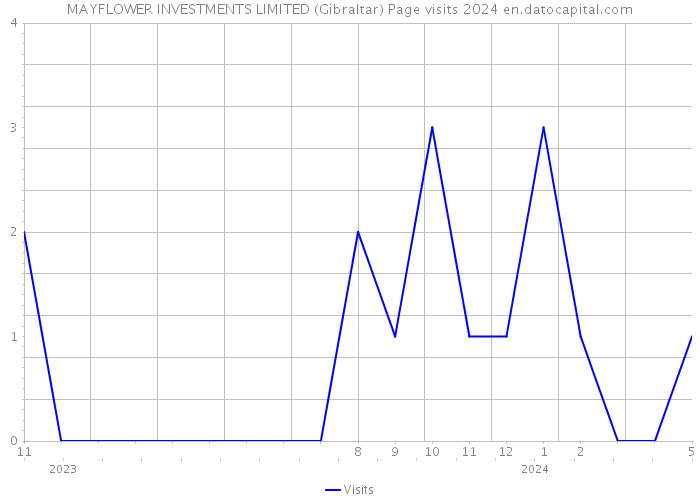 MAYFLOWER INVESTMENTS LIMITED (Gibraltar) Page visits 2024 