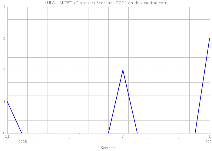 LULA LIMITED (Gibraltar) Searches 2024 