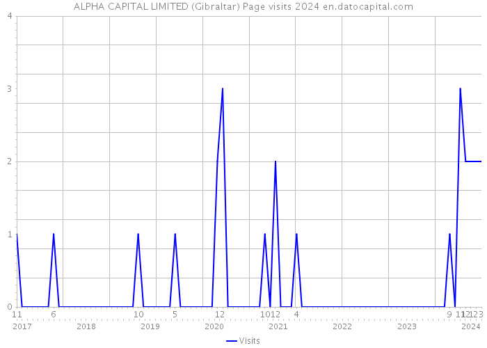 ALPHA CAPITAL LIMITED (Gibraltar) Page visits 2024 