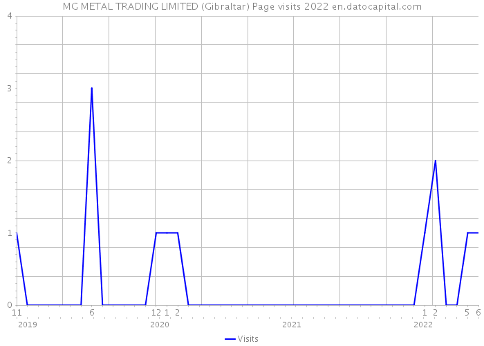 MG METAL TRADING LIMITED (Gibraltar) Page visits 2022 