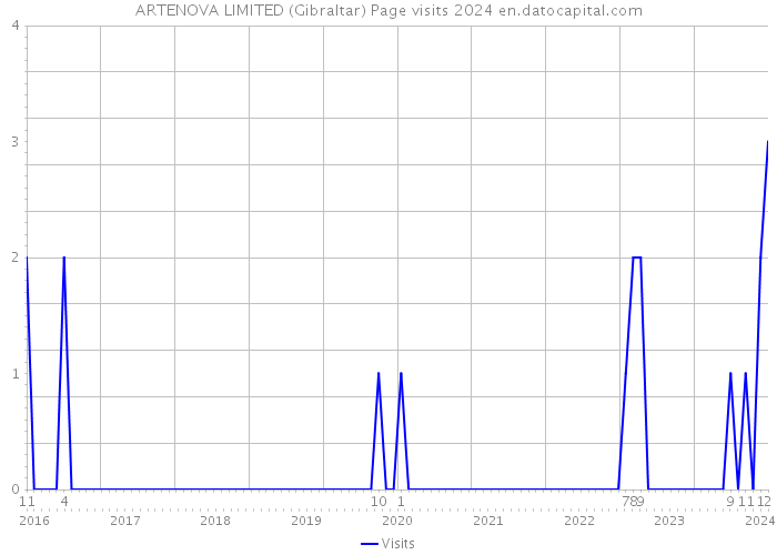 ARTENOVA LIMITED (Gibraltar) Page visits 2024 