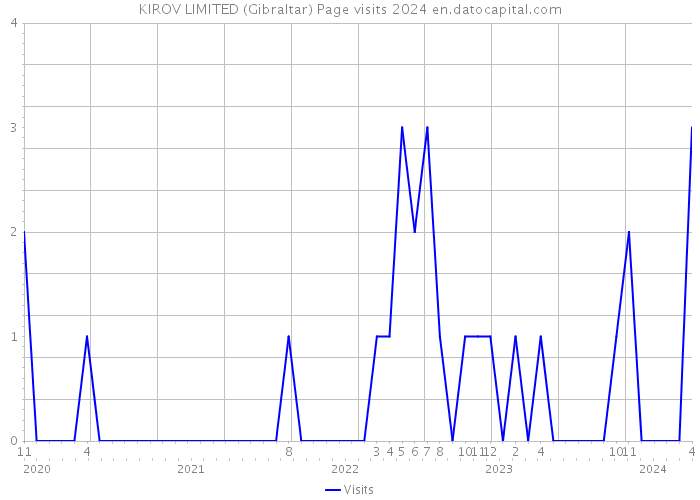 KIROV LIMITED (Gibraltar) Page visits 2024 
