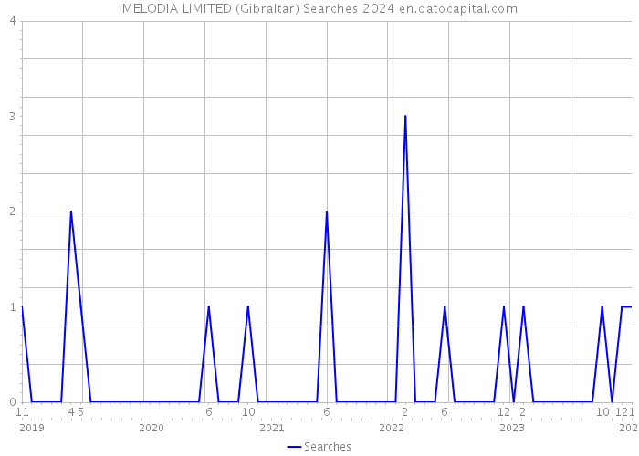 MELODIA LIMITED (Gibraltar) Searches 2024 
