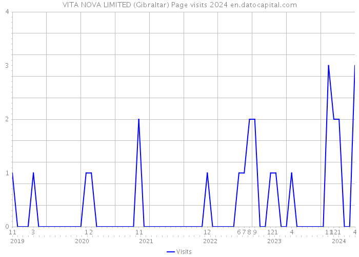 VITA NOVA LIMITED (Gibraltar) Page visits 2024 