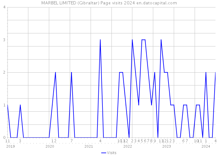 MARBEL LIMITED (Gibraltar) Page visits 2024 