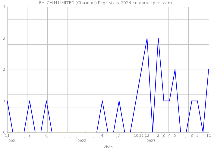 BALCHIN LIMITED (Gibraltar) Page visits 2024 