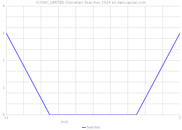 ICONIC LIMITED (Gibraltar) Searches 2024 