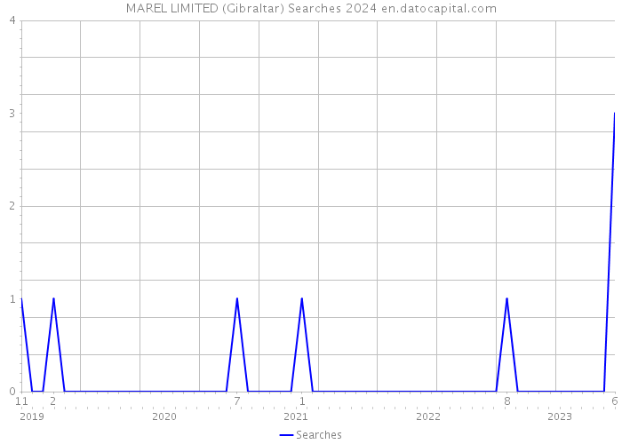 MAREL LIMITED (Gibraltar) Searches 2024 